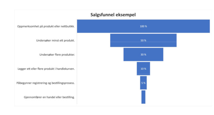 En salgsfunnel er rett og slett en tenkt trakt som viser potensielle kunders bevegelser.